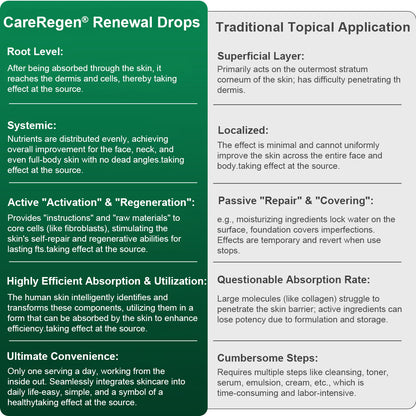 Officially Authorised Exclusive Edition|CareRegen® Stem Cell & Collagen Peptide Renewal Drops (Lift & Firm Sagging Skin & Reduce Wrinkle Formation)💎💎